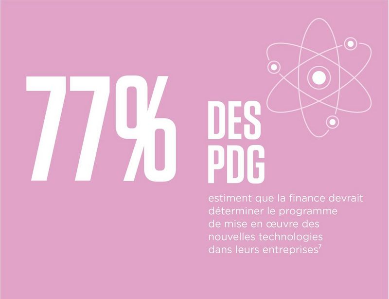 77% of CEOs agree that finance should set the agenda for the implementation of new technologies across the enterprise